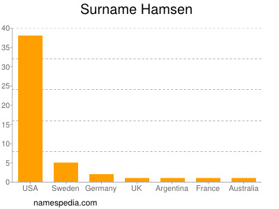 Familiennamen Hamsen