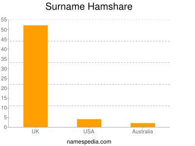 Familiennamen Hamshare