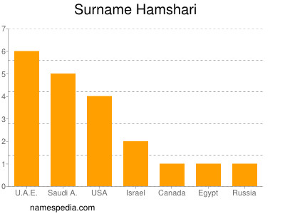 Surname Hamshari