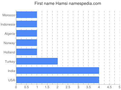 Vornamen Hamsi