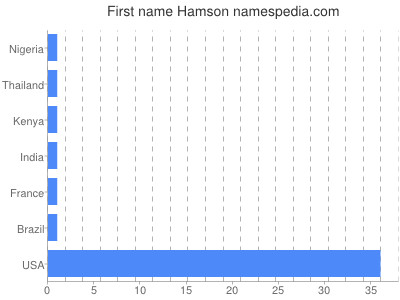 Vornamen Hamson