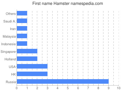 prenom Hamster