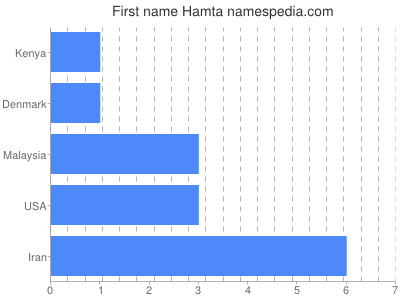 Given name Hamta
