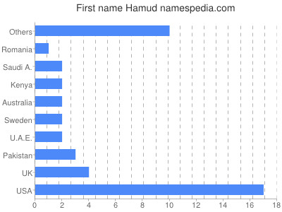 Given name Hamud