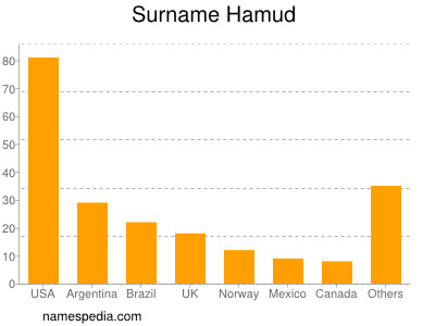 Surname Hamud