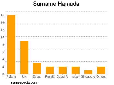 Familiennamen Hamuda