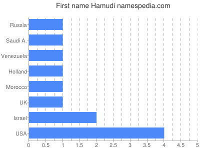 Given name Hamudi