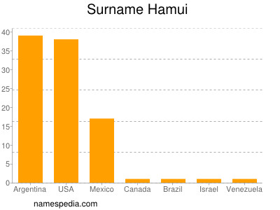 Familiennamen Hamui