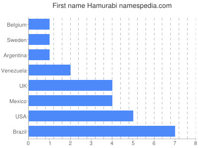 Vornamen Hamurabi