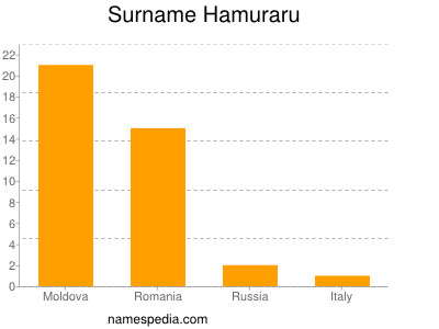 Familiennamen Hamuraru