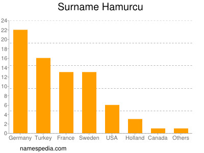 Familiennamen Hamurcu