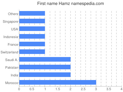 Given name Hamz