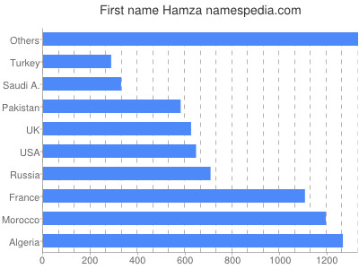 Given name Hamza