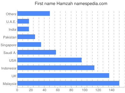 Vornamen Hamzah