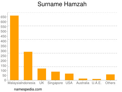Familiennamen Hamzah