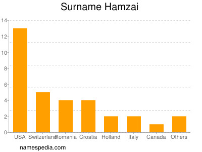 nom Hamzai