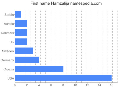 Vornamen Hamzalija