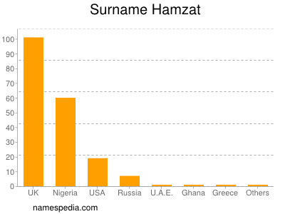 nom Hamzat