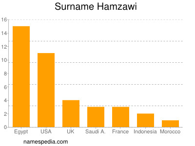 Familiennamen Hamzawi