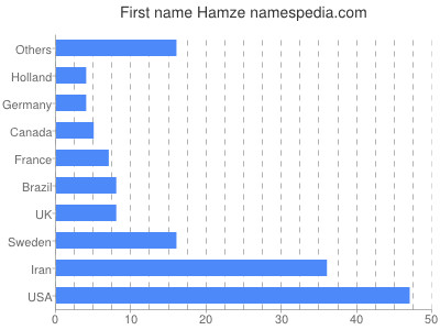 prenom Hamze