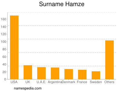 Surname Hamze
