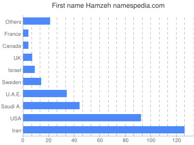 Vornamen Hamzeh