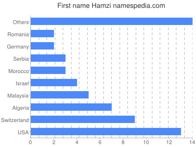 Vornamen Hamzi