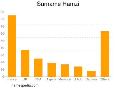 Familiennamen Hamzi