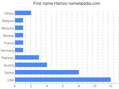 Vornamen Hamzo