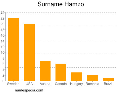 Familiennamen Hamzo