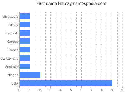 Given name Hamzy