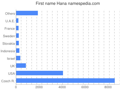 Vornamen Hana
