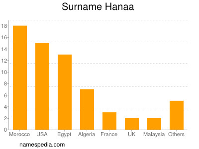 Familiennamen Hanaa