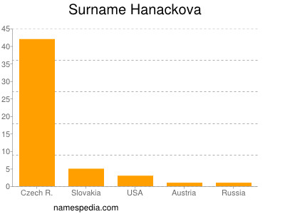 Surname Hanackova