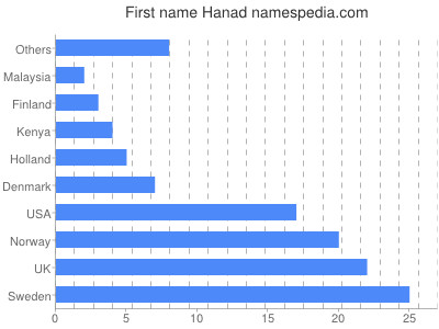 Vornamen Hanad