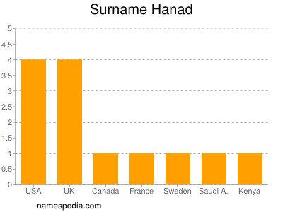 Familiennamen Hanad