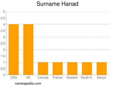 nom Hanad