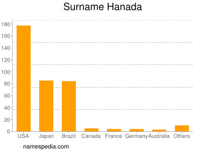 Familiennamen Hanada