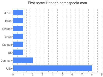 Vornamen Hanade
