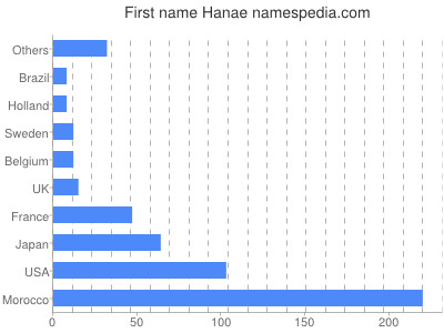 Vornamen Hanae