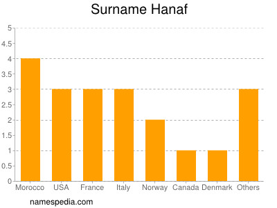 Familiennamen Hanaf