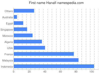 Vornamen Hanafi