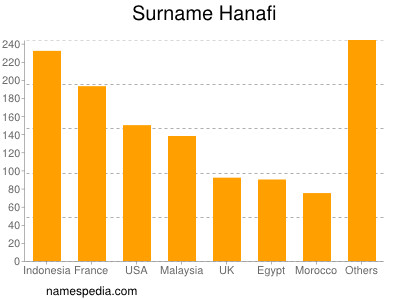 Surname Hanafi