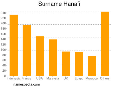 nom Hanafi