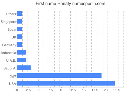 Vornamen Hanafy