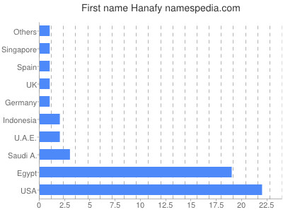 Given name Hanafy