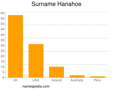Familiennamen Hanahoe