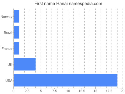 Vornamen Hanai