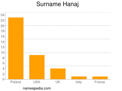 Familiennamen Hanaj