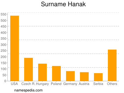 Familiennamen Hanak